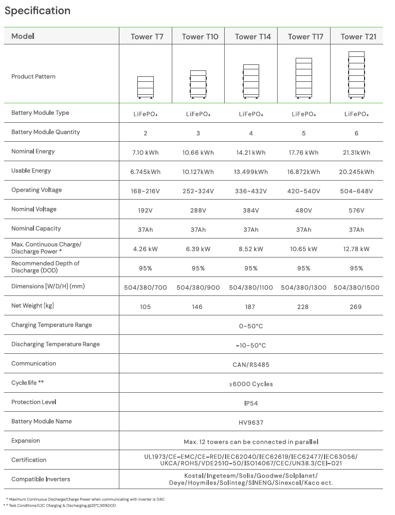 DYNESS HV Tower SET compleet  (incl.BDU)
