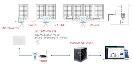 ESTAR Micro inverter DCU Monitoring Unit