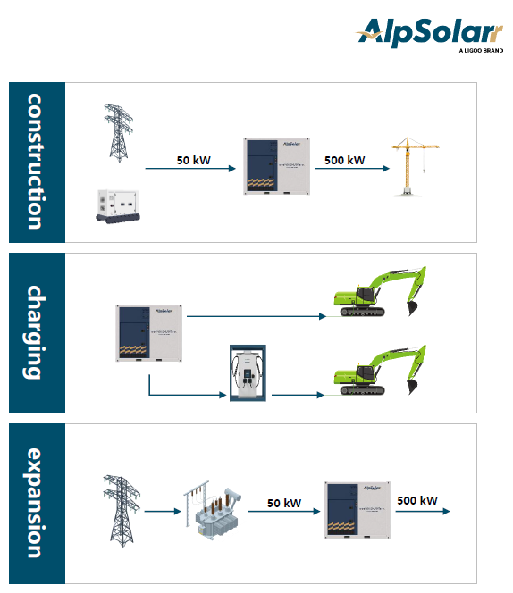 Flexcube-250E portable Battery System 466kWh