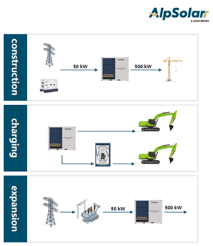 Flexcube-250E portable Battery System 466kWh