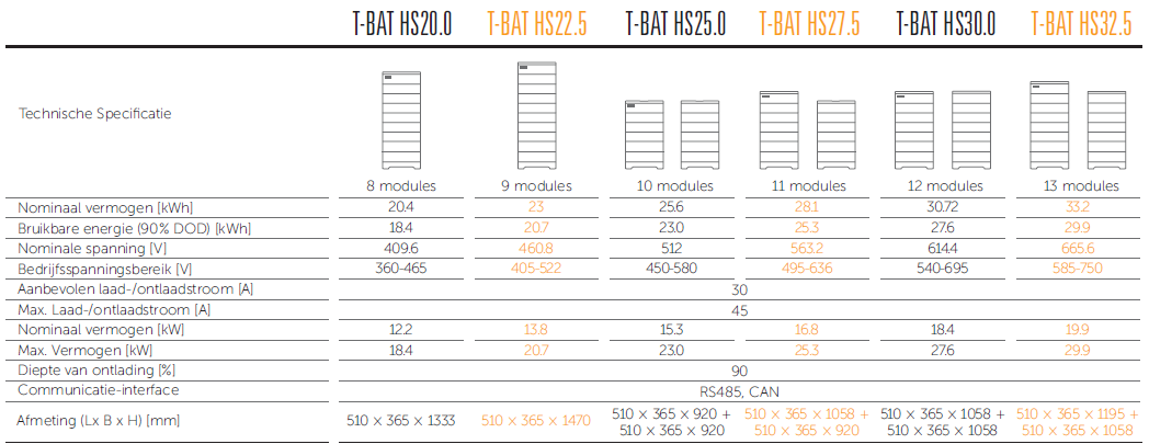 SOLAX SET T-BAT-SYS-HV-S2.5 incl. Masterbox MCS0800 + Base